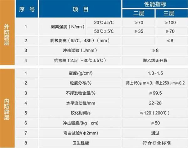 固原3pe防腐钢管性能指标参数